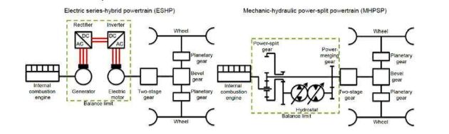  Roland Schmetz hade beräknat verkningsgraden för en elektriskt steglös transmission till vänster och en vanlig hydromekaniskt steglös till höger. Beräkningen gällde för delarna inom den gröna linjen. 