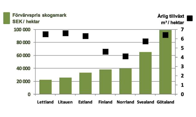  Bilden visar priser och årlig tillväxt per hektar för Baltikum jämfört med Sverige. 
